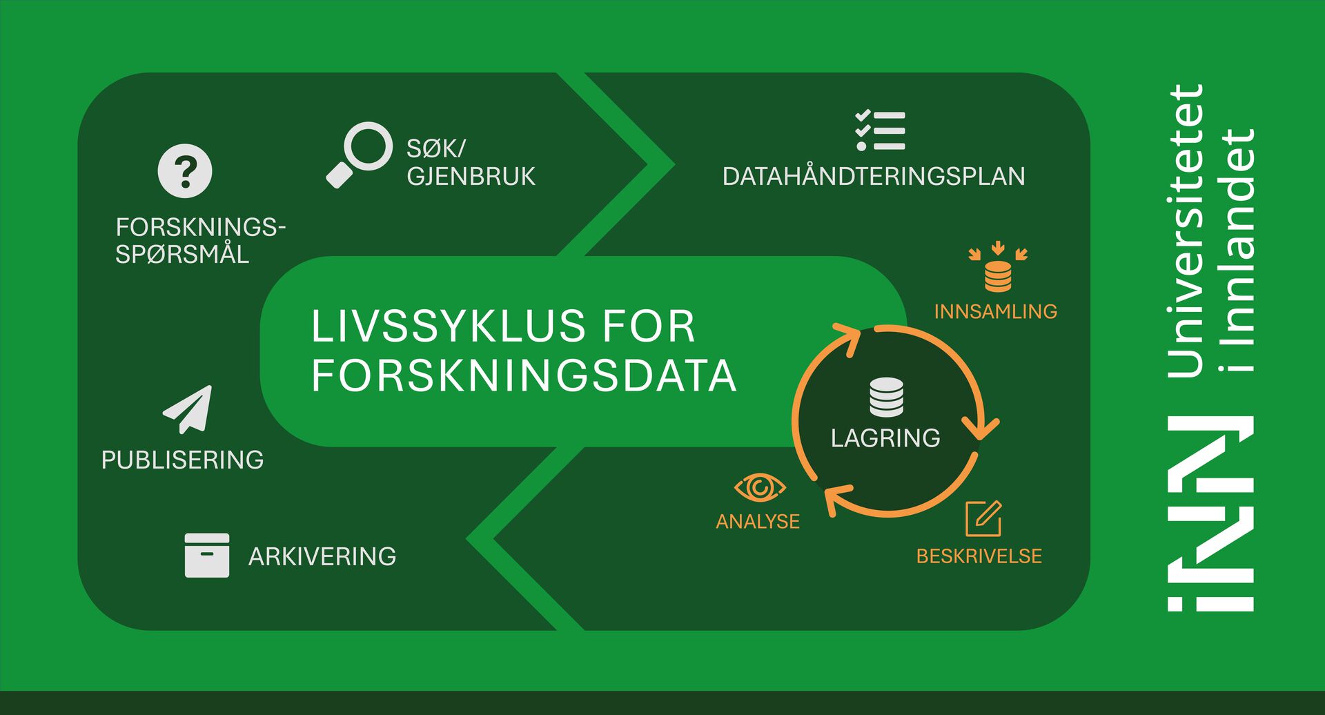 Bildet viser et diagram som illustrerer livssyklusen for forskningsdata. Diagrammet består av en sirkel med punkter som representerer hovedtrinnene, hvor også punktet for lagring av data, har en  indre mindre sirkel som fokuserer på innsamling, analyse og beskrivelse av data.  De viktigste trinnene i den store sirkelen, som går med klokken, er: 1.	Forskningsspørsmål (øverst til venstre): Utgangspunktet hvor forskeren formulerer et spørsmål eller en hypotese. 2.	Datasøk og Gjenbruk (øverst): Dataene søkes etter og gjenbrukes av andre forskere. 3.	Datahåndteringsplan (øverst til høyre): Planlegging av hvordan dataene skal håndteres gjennom hele forskningsprosessen. 4.	Datalagring (litt ned til høyre): Samle inn nødvendige data. Punktet har i tillegg en mindre sirkel med tre punkt: a.	Datainnsamling (øverst til høyre) b.	Beskrivelse (nedre høyre c.	Analyse (nederst til høyre)  Videre har diagrammet følgende punkter: 5.	Arkivering (nederst til venstre): Dataene arkiveres for fremtidig bruk. 6.	Publisering (litt opp til venstre): Resultatene publiseres.  Diagrammet tydeliggjør den sykliske naturen av forskningsdatastyring, der sluttresultatene leder til nye forskningsspørsmål og fortsetter syklusen.