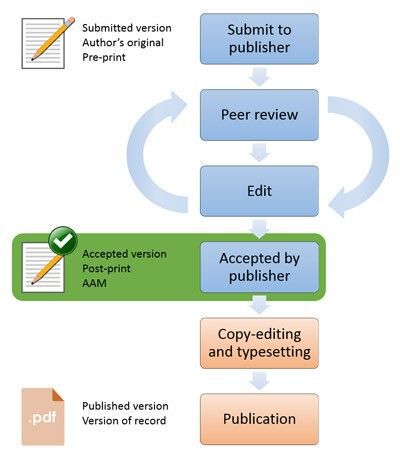Diagram showing that the author’s accepted manuscript version comes after peer review, but before the publisher’s copyediting and formatting.