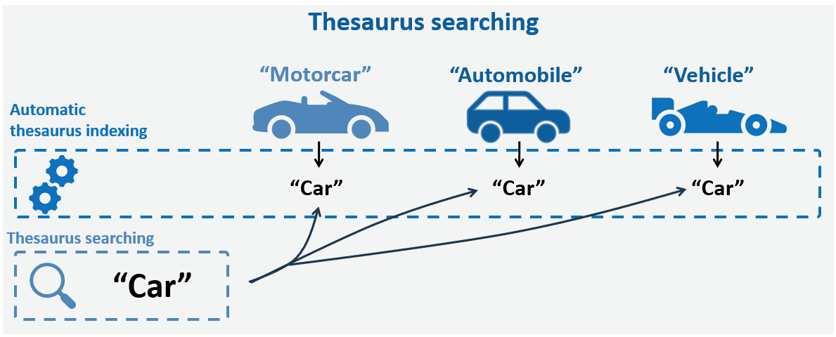 Thesaurus searching, av PhD on Track (https://www.phdontrack.net/search-review-and-write/searching/index.html#toc11). CC BY NC SA 4.0.