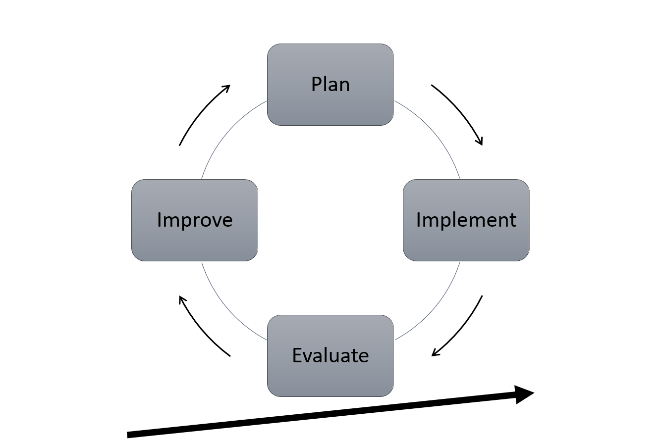 The figure shows how quality assurance work is a continuous process