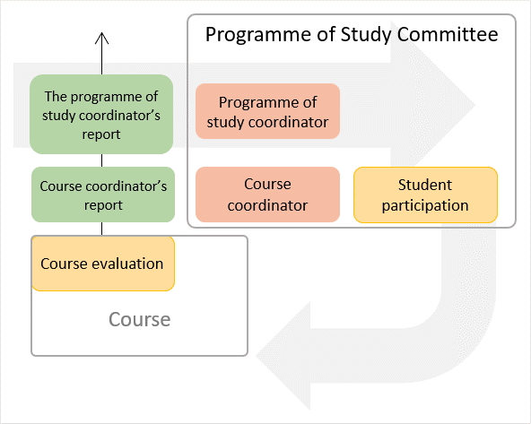 The figure shows the main processes in the quality assurance work at programme of study level