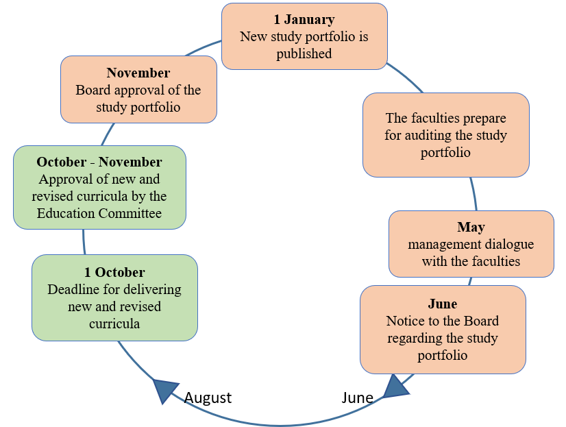 Figure showing how the development of the portfolio of studies follows an annual cycle involving regular activities.