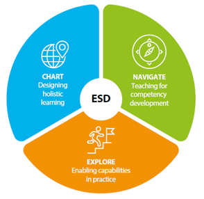 Three dimensions of ESD pedagogies for sustainability competencies