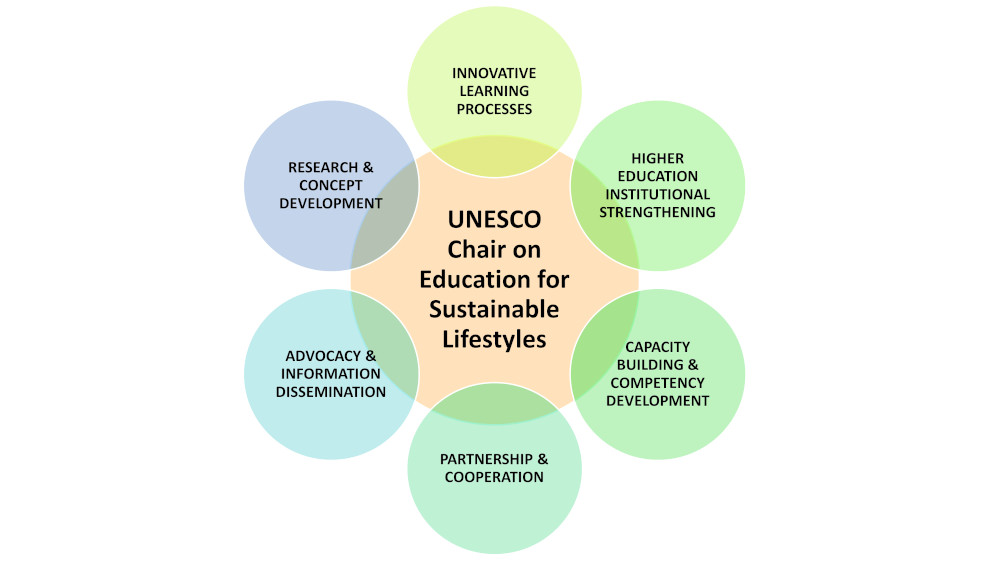 A circle surrounded by other circles with text explaining tasks for a unesco chair
