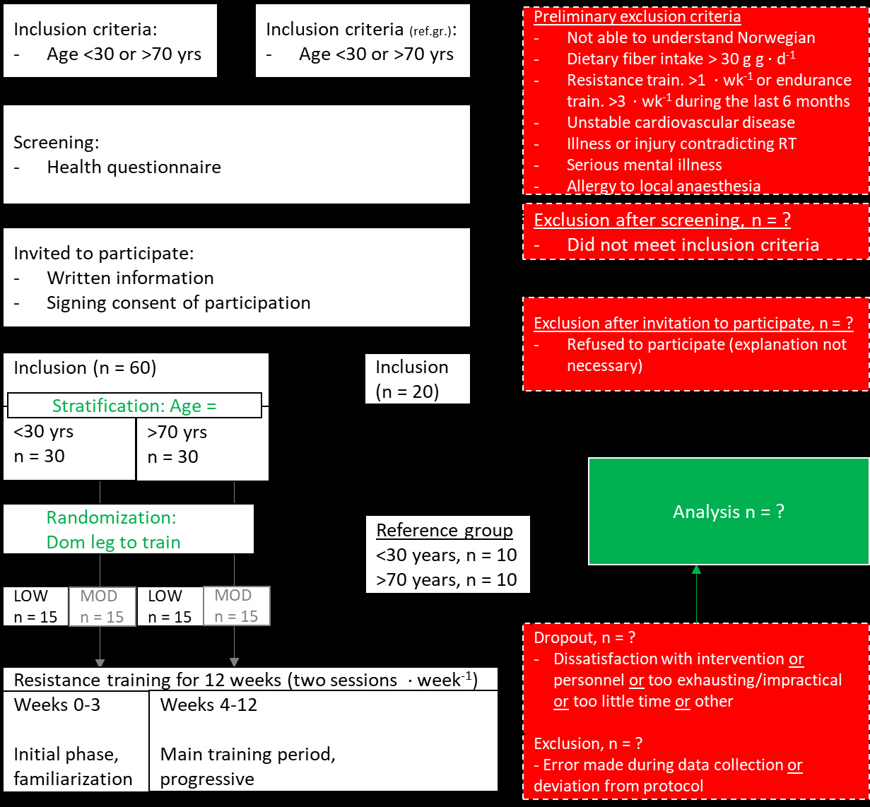 Figure 2. Flow-chart of the study. LOW, low-volume resistance training; MOD, moderate-volume resistance training.