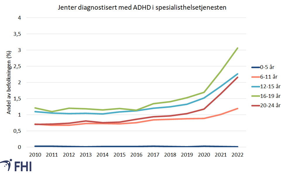 Graf fra FHI som viser økning i ADHD hos jenter.