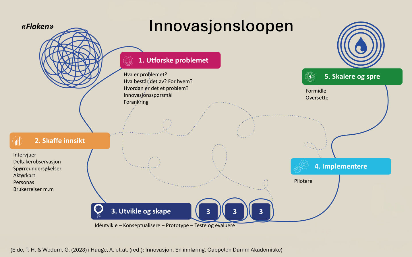 Illustrasjon av innovasjonsloopen "Krusedullen". Modellen blir nærmere beskrevet i teksten på denne nettsiden.