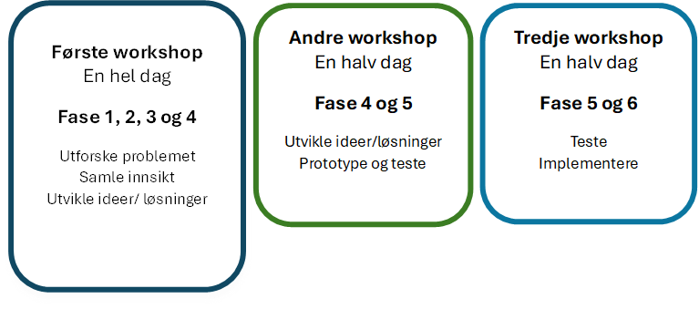 beskrivelse av de tre workshopene som utgjør en RUPIL