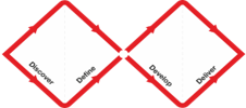  The double diamond (British Design Council, 2005)