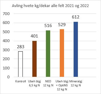 Effekter av bruk av gjødsel