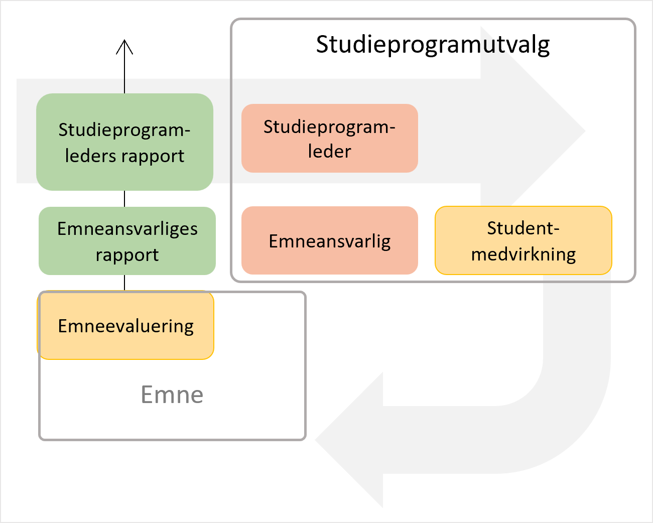 Figuren viser hovedprosessene i i kvalitetsarbeidet på studieprogramnivå.