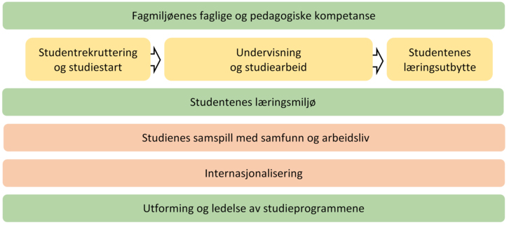 Figuren viser kvalitetsområdene i kvalitetssystemet