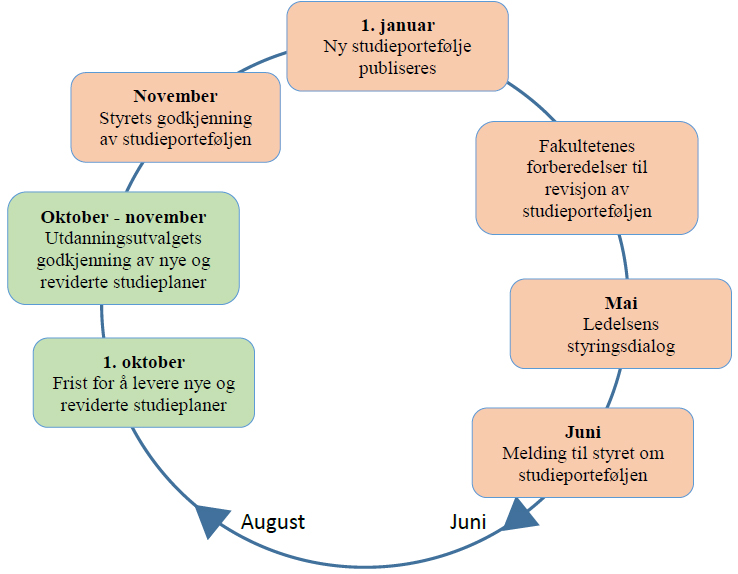 Grafikk som viser hvordan utvikling av studieporteføljen følger et årshjul med faste aktiviteter.