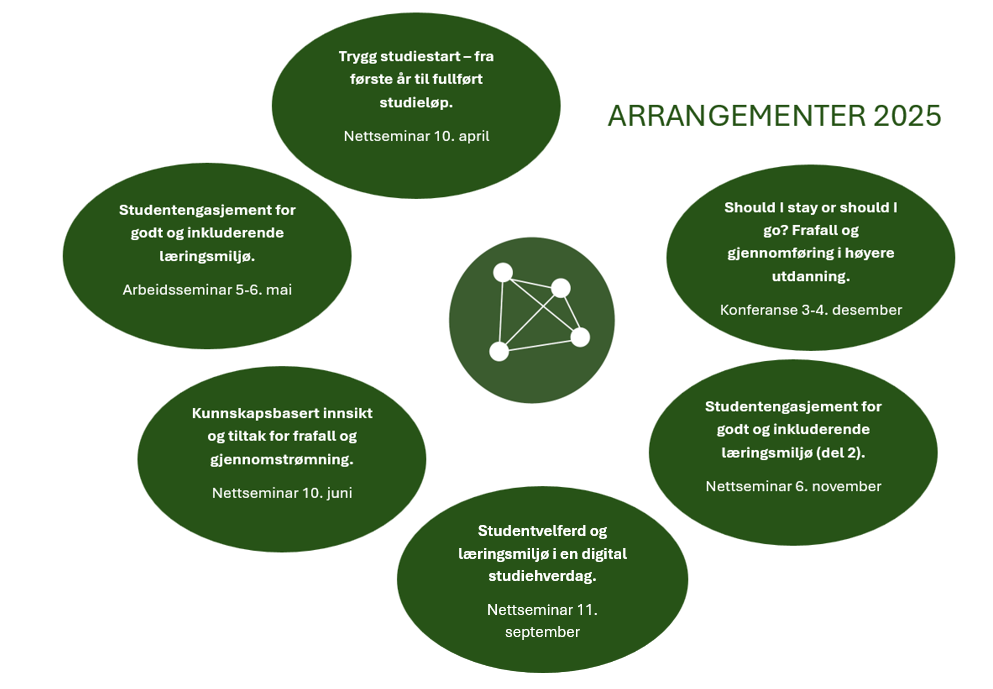En figur viser alle arrangementene i 2025