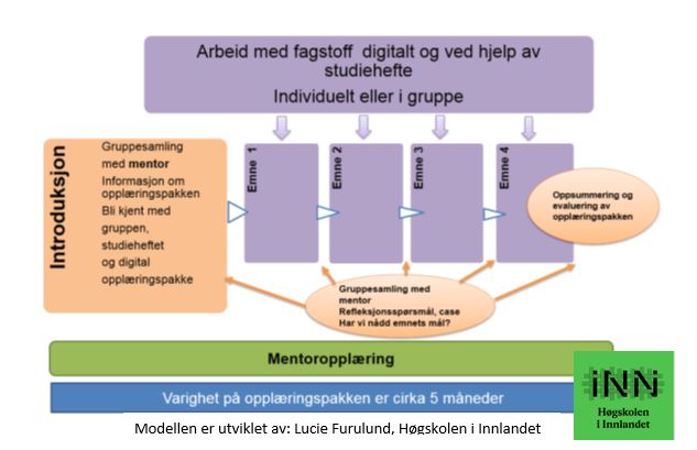 Modell utviklet av Lucie Furulund, Høgskolen i Innlandet